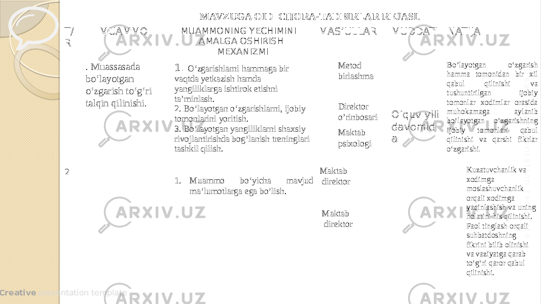  Creative presentation templateC re a tiv e p re s e n ta tio n te m p la te MAVZUGA OID CHORA-TADBIRLAR REJASI. T/ R MUAMMO MUAMMONING YECHIMINI AMALGA OSHIRISH MEXANIZMI MAS’ULLAR MUDDATI NATIJA . Muassasada bo‘layotgan o‘zgarish to‘g‘ri talqin qilinishi. 1. O‘zgarishlarni hammaga bir vaqtda yetkazish hamda yangiliklarga ishtirok etishni ta’minlash. 2. Bo‘layotgan o‘zgarishlarni, ijobiy tomonlarini yoritish. 3. Bo‘layotgan yangiliklarni shaxsiy rivojlantirishda bog‘lanish treninglari tashkil qilish. Metod birlashma Direktor o’rinbosari Maktab psixologi O‘quv yili davomid a Bo’layotgan o‘zgarish hamma tomonidan bir xil qabul qilinishi va tushuntirilgan ijobiy tomonlar xodimlar orasida muhokamaga aylanib bo‘layotgan o‘zgarishning ijobiy tomonlari qabul qilinishi va qarshi fikrlar o‘zgarishi . 2 Muassasada o‘zgarishlarga qarshi bo’lgan muammoli xodimlarning o‘zgarishga qarshilik sabablarini bartaraf etish. 1. Muammo bo‘yicha mavjud ma‘lumotlarga ega bo‘lish. 2. “72 soat ”qoidasi asosida ish yuritish 3. Faoliyat olib borayotgan xodimlarni doimiy kuzatib borish. Maktab direktor Maktab direktor Direktor, direktor o‘rinbosarlari, psixolog O‘quv yili davomid a Kuzatuvchanlik va xodimga moslashuvchanlik orqali xodimga yaqinlashish va uning holatini his qilinishi. Faol tinglash orqali suhbatdoshning fikrini bilib olinishi va vaziyatga qarab to‘g‘ri qaror qabul qilinishi. 