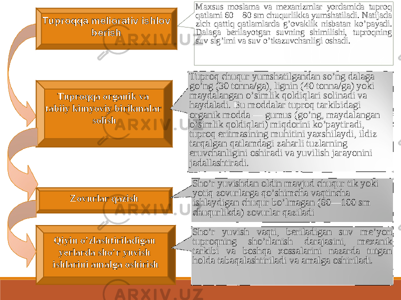 Tuproqqa organik va tabiiy kimyoviy birikmalar solish Tuproq chuqur yumshatilgandan so ’ ng dalaga go ’ ng (30 tonna/ga), lignin (40 tonna/ga) yoki maydalangan o ’ simlik qoldiqlari solinadi va haydaladi. Bu moddalar tuproq tarkibidagi organik modda — gumus (go ’ ng, maydalangan o ’ simlik qoldiqlari) miqdorini ko ’ paytiradi, tuproq eritmasining muhitini yaxshilaydi, ildiz tarqalgan qatlamdagi zaharli tuzlarning eruvchanligini oshiradi va yuvilish jarayonini jadallashtiradi. Zovurlar qazish Sho ’ r yuvishdan oldin mavjud chuqur tik yoki yotiq zovurlarga qo ’ shimcha vaqtincha ishlaydigan chuqur bo ’ lmagan (80—100 sm chuqurlikda) zovurlar qaziladi Qiyin o ’ zlashtiriladigan yerlarda sho ’ r yuvish ishlarini amalga oshirish Sho ’ r yuvish vaqti, beriladigan suv me ’ yori tuproqning sho ’ rlanish darajasini, mexanik tarkibi va boshqa xossalarini nazarda tutgan holda tabaqalashtiriladi va amalga oshiriladi. Maxsus moslama va mexanizmlar yordamida tuproq qatlami 60—80 sm chuqurlikka yumshatiladi. Natijada zich qattiq qatlamlarda g ’ ovaklik nisbatan ko ’ payadi. Dalaga berilayotgan suvning shimilishi, tuproqning suv sig ’ imi va suv o ’ tkazuvchanligi oshadi.Tuproqqa meliorativ ishlov berish 