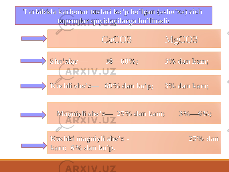 Tarkibida karbonat tuzlari ko ’ p bo ’ lgan («sho ’ x») zich tuproqlar quyidagilarga bo ’ linadi: Sho’xlar — 30—60%; 3% dan kam ; Kuchli sho’x — 60% dan ko’p ; 3% dan kam ; Magniyli sho’x — 25% dan kam ; 3%—6%; Kuchki magniyli sho’x - 25% dan kam ; 6% dan ko’p . CaCO3 MgCO3 5B 07 12 07 09 07 1C5C5A 0D 07 09 