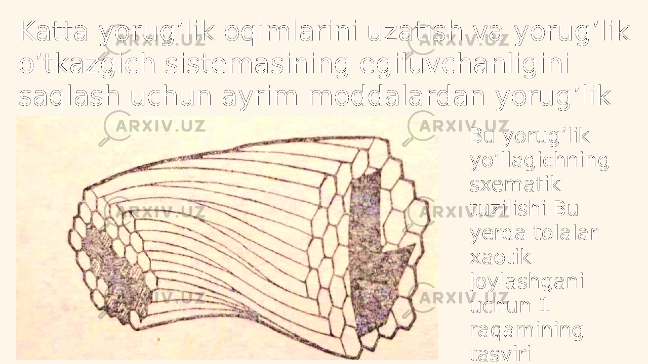 Katta yorug’lik oqimlarini uzatish va yorug’lik o’tkazgich sistemasining egiluvchanligini saqlash uchun ayrim moddalardan yorug’lik yo’llagichlar to’planadi. Bu yorug’lik yo’llagichning sxematik tuzilishi.Bu yerda tolalar xaotik joylashgani uchun 1 raqamining tasviri buzilgan. 