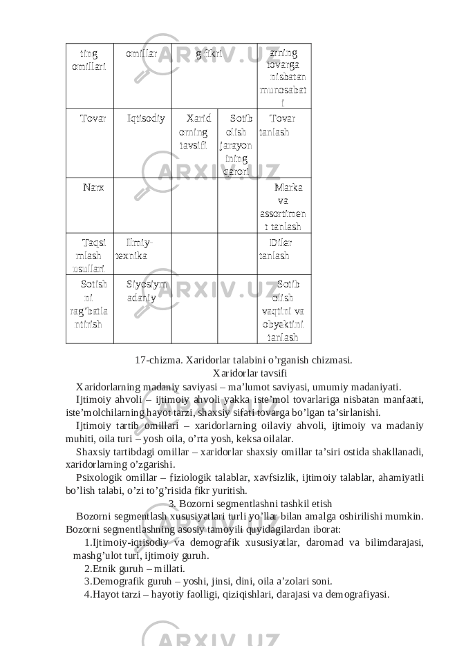 ting omillari omillar g fikri arning tovarga nisbatan munosabat i Tovar Iqtisodiy Xarid orning tavsifi Sotib olish jarayon ining qarori Tovar tanlash Narx Marka va assortimen t tanlash Taqsi mlash usullari Ilmiy- texnika Diler tanlash Sotish ni rag’batla ntirish Siyosiym adaniy Sotib olish vaqtini va obyektini tanlash 17-chizma. Xaridorlar talabini o’rganish chizmasi. Xaridorlar tavsifi Xaridorlarning madaniy saviyasi – ma’lumot saviyasi, umumiy madaniyati. Ijtimoiy ahvoli – ijtimoiy ahvoli yakka iste’mol tovarlariga nisbatan manfaati, iste’molchilarning hayot tarzi, shaxsiy sifati tovarga bo’lgan ta’sirlanishi. Ijtimoiy tartib omillari – xaridorlarning oilaviy ahvoli, ijtimoiy va madaniy muhiti, oila turi – yosh oila, o’rta yosh, keksa oilalar. Shaxsiy tartibdagi omillar – xaridorlar shaxsiy omillar ta’siri ostida shakllanadi, xaridorlarning o’zgarishi. Psixologik omillar – fiziologik talablar, xavfsizlik, ijtimoiy talablar, ahamiyatli bo’lish talabi, o’zi to’g’risida fikr yuritish. 3. Bozorni segmentlashni tashkil etish Bozorni segmentlash xususiyatlari turli yo’llar bilan amalga oshirilishi mumkin. Bozorni segmentlashning asosiy tamoyili quyidagilardan iborat: 1. Ijtimoiy-iqtisodiy va demografik xususiyatlar, daromad va bilimdarajasi, mashg’ulot turi, ijtimoiy guruh. 2. Etnik guruh – millati. 3. Demografik guruh – yoshi, jinsi, dini, oila a’zolari soni. 4. Hayot tarzi – hayotiy faolligi, qiziqishlari, darajasi va demografiyasi. 