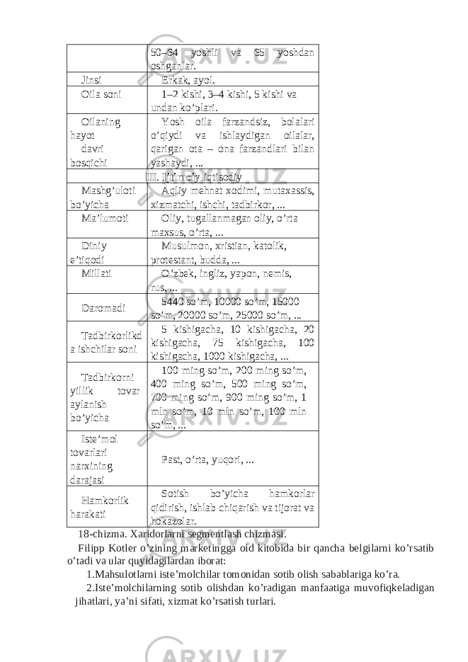 50–64 yoshli va 65 yoshdan oshganlar. Jinsi Erkak, ayol. Oila soni 1–2 kishi, 3–4 kishi, 5 kishi va undan ko’plari. Oilaning hayot davri bosqichi Yosh oila farzandsiz, bolalari o’qiydi va ishlaydigan oilalar, qarigan ota – ona farzandlari bilan yashaydi, ... III. Ijtimoiy -iqtisodiy Mashg’uloti bo’yicha Aqliy mehnat xodimi, mutaxassis, xizmatchi, ishchi, tadbirkor, ... Ma’lumoti Oliy, tugallanmagan oliy, o’rta maxsus, o’rta, ... Diniy e’tiqodi Musulmon, xristian, katolik, protestant, budda, ... Millati O’zbek, ingliz, yapon, nemis, rus, ... Daromadi 5440 so’m, 10000 so’m, 15000 so’m, 20000 so’m, 25000 so’m, ... Tadbirkorlikd a ishchilar soni 5 kishigacha, 10 kishigacha, 20 kishigacha, 75 kishigacha, 100 kishigacha, 1000 kishigacha, ... Tadbirkorni yillik tovar aylanish bo’yicha 100 ming so’m, 200 ming so’m, 400 ming so’m, 500 ming so’m, 700 ming so’m, 900 ming so’m, 1 mln so’m, 10 mln so’m, 100 mln so’m, ... Iste’mol tovarlari narxining darajasi Past, o’rta, yuqori, ... Hamkorlik harakati Sotish bo’yicha hamkorlar qidirish, ishlab chiqarish va tijorat va hokazolar. 18-chizma. Xaridorlarni segmentlash chizmasi. Filipp Kotler o’zining marketingga oid kitobida bir qancha belgilarni ko’rsatib o’tadi va ular quyidagilardan iborat: 1. Mahsulotlarni iste’molchilar tomonidan sotib olish sabablariga ko’ra. 2. Iste’molchilarning sotib olishdan ko’radigan manfaatiga muvofiqkeladigan jihatlari, ya’ni sifati, xizmat ko’rsatish turlari. 