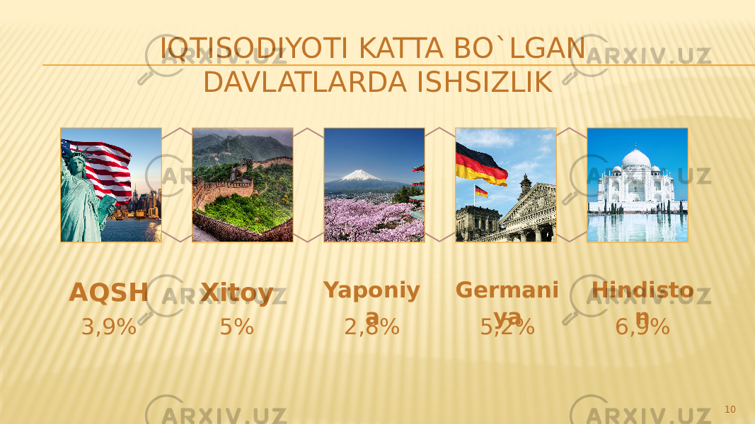 AQSH 3,9% Xitoy 5% Yaponiy a 2,8% Germani ya 5,2% Hindisto n 6,9%IQTISODIYOTI KATTA BO`LGAN DAVLATLARDA ISHSIZLIK 10 