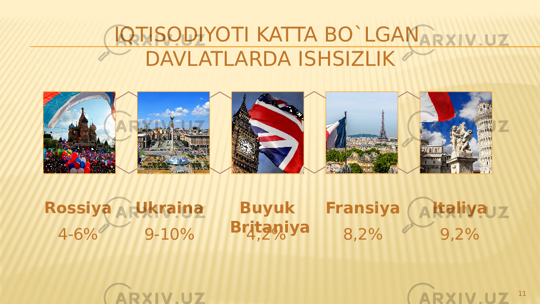 Rossiya 4-6% Ukraina 9-10% Buyuk Britaniya 4,2% Fransiya 8,2% Italiya 9,2%IQTISODIYOTI KATTA BO`LGAN DAVLATLARDA ISHSIZLIK 11 