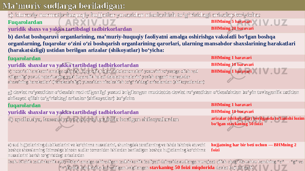   Ma’muriy sudlarga beriladigan: a) idoraviy normativ-huquqiy hujjatlar yuzasidan nizolashish to‘g‘risidagi arizalar bo‘yicha: Fuqarolardan BHMning 5 baravari yuridik shaxs va yakka tartibdagi tadbirkorlardan BHMning 20 baravari b) davlat boshqaruvi organlarining, ma’muriy-huquqiy faoliyatni amalga oshirishga vakolatli bo‘lgan boshqa organlarning, fuqarolar o‘zini o‘zi boshqarish organlarining qarorlari, ularning mansabdor shaxslarining harakatlari (harakatsizligi) ustidan berilgan arizalar (shikoyatlar) bo‘yicha: fuqarolardan BHMning 1 baravari yuridik shaxslar va yakka tartibdagi tadbirkorlardan BHMning 10 baravari v) notarial harakatni amalga oshirish, fuqarolik holati dalolatnomalari yozuvini ro‘yxatga olish rad etilganligi yoxud notariusning yoki fuqarolik holati dalolatnomalarini yozish organi mansabdor shaxsining harakatlari (harakatsizligi) yuzasidan nizolashish to‘g‘risidagi arizalardan (shikoyatlardan) BHMning 1 baravari g) davlat ro‘yxatidan o‘tkazish rad etilganligi yoxud belgilangan muddatda davlat ro‘yxatidan o‘tkazishdan bo‘yin tovlaganlik ustidan shikoyat qilish to‘g‘risidagi arizalar (shikoyatlar) bo‘yicha fuqarolardan BHMning 1 baravari yuridik shaxslar va yakka tartibdagi tadbirkorlardan BHMning 10 baravari d) apellatsiya, kassatsiya va nazorat tartibida berilgan shikoyatlardan arizalar (shikoyatlar) berilganda to‘lanishi lozim bo‘lgan stavkaning 50 foizi e) sud hujjatlarining dublikatlarini va ko‘chirma nusxalarini, shuningdek taraflarning va ishda ishtirok etuvchi boshqa shaxslarning iltimosiga binoan sudlar tomonidan ishlardan beriladigan boshqa hujjatlarning ko‘chirma nusxalarini berish to‘g‘risidagi arizalardan hujjatning har bir beti uchun — BHMning 2 foizi Izoh. Kichik tadbirkorlik subyektlari amalga oshiradigan tadbirkorlik faoliyati doirasida sudlarga murojaat qilish chog‘ida ushbu bandning “a” — “g” va “e” kichik bandlarida ko‘rsatilgan belgilangan stavkaning 50 foizi miqdorida davlat boji to‘laydi. 