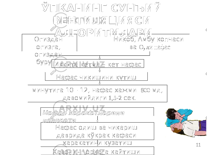 Оғиздан оғизга, оғиздан бурунга Ниқоб, Амбу қопчаси ва О 2 ли нафас Иккита кетма – кет нафас Нафас чиқишини кутиш минутига 10 - 12, нафас хажми 800 мл, давомийлиги 1,5-2 сек. Нафас харакатларини назорати Нафас олиш ва чиқариш даврида кўкрак қафаси харакатини кузатиш Хавонинг орқага қайтиши назорати ЎПКАНИНГ СУНЪИЙ ВЕНТИЛЯЦИЯСИ АЛГОРИТМЛАРИ 11 