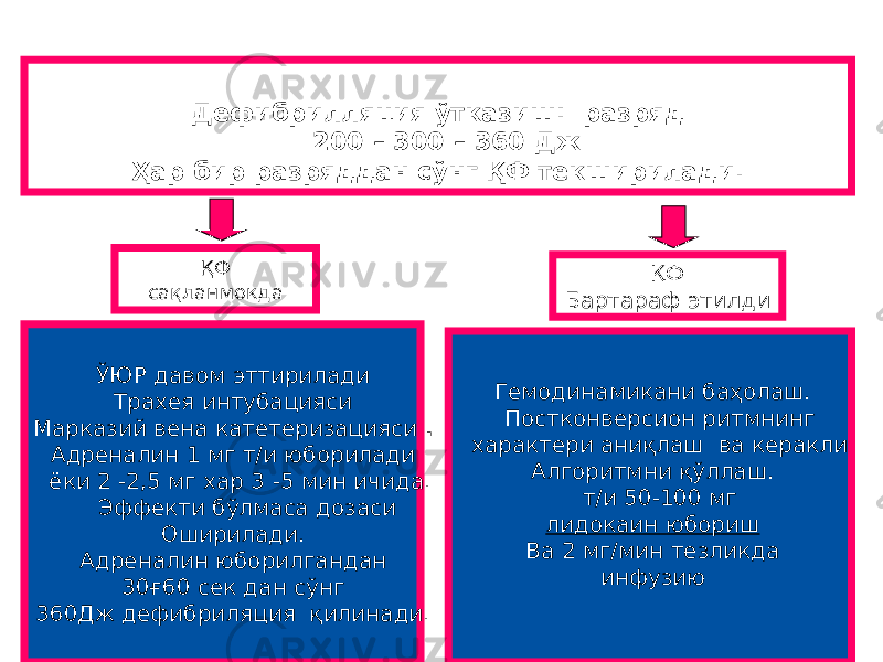 Дефибрилляция ўтказиш: разряд 200 – 300 – 360 Дж Ҳар бир разряддан сўнг ҚФ текширилади. ҚФ сақланмокда ҚФ Бартараф этилди Гемодинамикани баҳолаш. Постконверсион ритмнинг характери аниқлаш ва керакли Алгоритмни қўллаш. т/и 50-100 мг лидокаин юбориш Ва 2 мг/мин тезликда инфузию ЎЮР давом эттирилади Трахея интубацияси Марказий вена катетеризацияси . Адреналин 1 мг т/и юборилади ёки 2 -2,5 мг хар 3 -5 мин ичида. Эффекти бўлмаса дозаси Оширилади. Адреналин юборилгандан 30ғ60 сек дан сўнг 360Дж дефибриляция қилинади. 