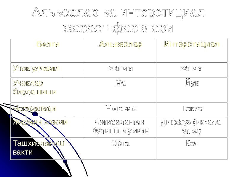 Альвеолар ва интерстициал жараен фарклари Белги Альвеолар Интерстициал Учок улчами > 5 мм <5 мм Учоклар бирлашиши Ха Йук Чегаралари Нотекис Текис Жараен хажми Чегараланган булиши мумкин Диффуз (иккала упка) Ташхисланиш вакти Эрта Кеч 