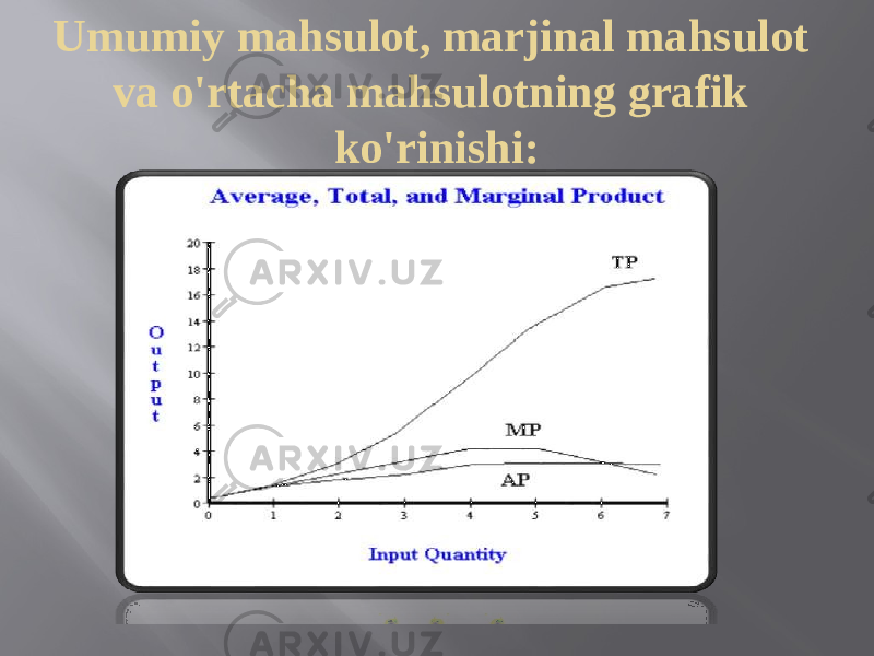 Umumiy mahsulot, marjinal mahsulot va o&#39;rtacha mahsulotning grafik ko&#39;rinishi: 