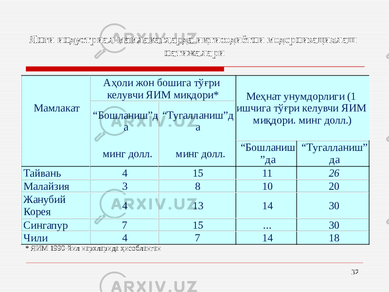 32Янги индустриал мамлакатларда иқтисодиётни модернизациялаш натижалари Мамлакат Аҳоли жон бошига тўғри келувчи ЯИМ миқдори* Меҳнат унумдорлиги (1 ишчига тўғри келувчи ЯИМ миқдори. минг долл.)“ Бошланиш”д а “ Тугалланиш”д а минг долл. минг долл. “ Бошланиш ”да “ Тугалланиш” да Тайвань 4 15 11 26 Малайзия 3 8 10 20 Жанубий Корея 4 13 14 30 Сингапур 7 15 ... 30 Чили 4 7 14 18 * ЯИМ 1990-йил нархларида ҳисобланган 