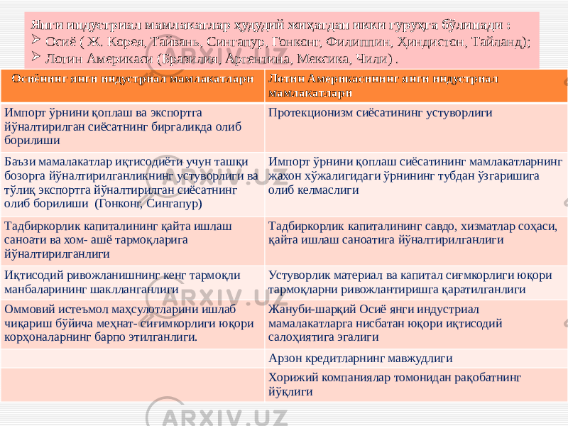 36Янги индустриал мамлакатлар ҳудудий жиҳатдан икки гуруҳга бўлинади :  Осиё ( Ж. Корея, Тайвань, Сингапур, Гонконг, Филиппин, Ҳиндистон, Тайланд);  Лотин Америкаси (Бразилия, Аргентина, Мексика, Чили) . Осиёнинг янги индустриал мамлакатлари Лотин Америкасининг янги индустриал мамлакатлари Импорт ўрнини қоплаш ва экспортга йўналтирилган сиёсатнинг биргаликда олиб борилиши Протекционизм сиёсатининг устуворлиги Баъзи мамалакатлар иқтисодиёти учун ташқи бозорга йўналтирилганликнинг устуворлиги ва тўлиқ экспортга йўналтирилган сиёсатнинг олиб борилиши (Гонконг, Сингапур) Импорт ўрнини қоплаш сиёсатининг мамлакатларнинг жахон хўжалигидаги ўрнининг тубдан ўзгаришига олиб келмаслиги Тадбиркорлик капиталининг қайта ишлаш саноати ва хом- ашё тармоқларига йўналтирилганлиги Тадбиркорлик капиталининг савдо, хизматлар соҳаси, қайта ишлаш саноатига йўналтирилганлиги Иқтисодий ривожланишнинг кенг тармоқли манбаларининг шаклланганлиги Устуворлик материал ва капитал сиғмкорлиги юқори тармоқларни ривожлантиришга қаратилганлиги Оммовий истеъмол маҳсулотларини ишлаб чиқариш бўйича меҳнат- сиғимкорлиги юқори корҳоналарнинг барпо этилганлиги. Жануби-шарқий Осиё янги индустриал мамалакатларга нисбатан юқори иқтисодий салоҳиятига эгалиги Арзон кредитларнинг мавжудлиги Хорижий компаниялар томонидан рақобатнинг йўқлиги 