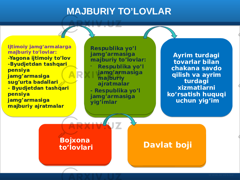 MAJBURIY TO’LOVLAR ЭЛЕКТРОННОЕ РАВИТЕЛЬСТВОIjtimoiy jamg’armalarga majburiy to’lovlar: -Yagona ijtimoiy to’lov -Byudjetdan tashqari pensiya jamg’armasiga sug’urta badallari - Byudjetdan tashqari pensiya jamg’armasiga majburiy ajratmalar Bojxona to’lovlari Davlat bojiRespublika yo’l jamg’armasiga majburiy to’lovlar: - Respublika yo’l jamg’armasiga majburiy ajratmalar - Respublika yo’l jamg’armasiga yig’imlar Ayrim turdagi tovarlar bilan chakana savdo qilish va ayrim turdagi xizmatlarni ko’rsatish huquqi uchun yig’im www.arxiv.uz 19 0F 34 34 39 31 14 34 39 31 0F 36 11 1E 1D 31 0F 01 1D 31 0F 0231 34 31 32 1F 11 3B 0C 11 26 3A 053B 