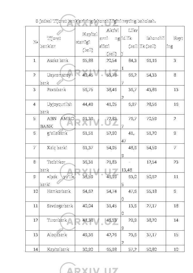  6-jadval Tijorat banklarining ishonchliligini reyting baholash. № Tijorat banklar Kapital etarligi (ball) Aktivl arni ng sifati (ball) Likv id lik (ball ) Ishonchli lik (ball) Reyt ing 1 Asaka bank 65,88 20,54 84,3 1 61,16 3 2 Uzpromstroy bank 40,45 53,78 66,2 7 54,33 8 3 Paxtabank 56,75 38,46 36,7 2 43,86 13 4 Uyjoyqurilish bank 44,49 41,05 6,97 28,56 16 5 ABN AMRO BANK 61,39 72,83 76,7 7 70,59 2 6 g’alla bank 61,51 52,90 41, 47 51,20 9 7 Xalq banki 61,37 54,95 48,6 9 54,59 7 8 Tadbirkor bank 36,31 21,83 - 13,48 12,54 23 9 «Ipak yo’li» banki 38,59 46,99 63,0 5 50,62 11 10 Hamkorbank 64,62 54,74 47,6 0 55,18 6 11 Savdogarbank 40,04 31,45 13,6 0 27,17 18 12 Turonbank 41,38 46,53 29,9 9 38,20 14 13 Aloqabank 49,36 42,26 23,6 2 37,17 15 14 Kapitalbank 30,90 65,98 57,2 50,80 10 