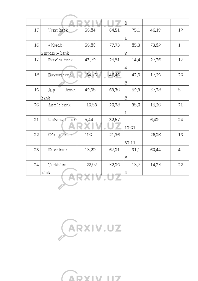 8 15 Trast bank 56,84 64,51 25,1 1 46,19 12 16 «Kredit- Standart» bank 56,80 77,73 85,3 9 73,82 1 17 Parvina bank 43,79 25,81 14,4 4 27,26 17 18 Ravnaqbank -34,79 46,49 42,9 8 17,99 20 19 Alp Jamol bank 49,95 63,30 59,3 8 57,28 5 20 Zamin bank -10,53 20,28 35,0 1 15,90 21 21 Universalbank 5,44 32,57 - 10,01 6,49 24 22 O’ktam bank 100 21,36 - 30,11 26,98 19 23 Davr bank 18,29 67,01 91,1 8 60,44 4 24 Turkiston bank -22,07 52,09 18,7 4 14,25 22 