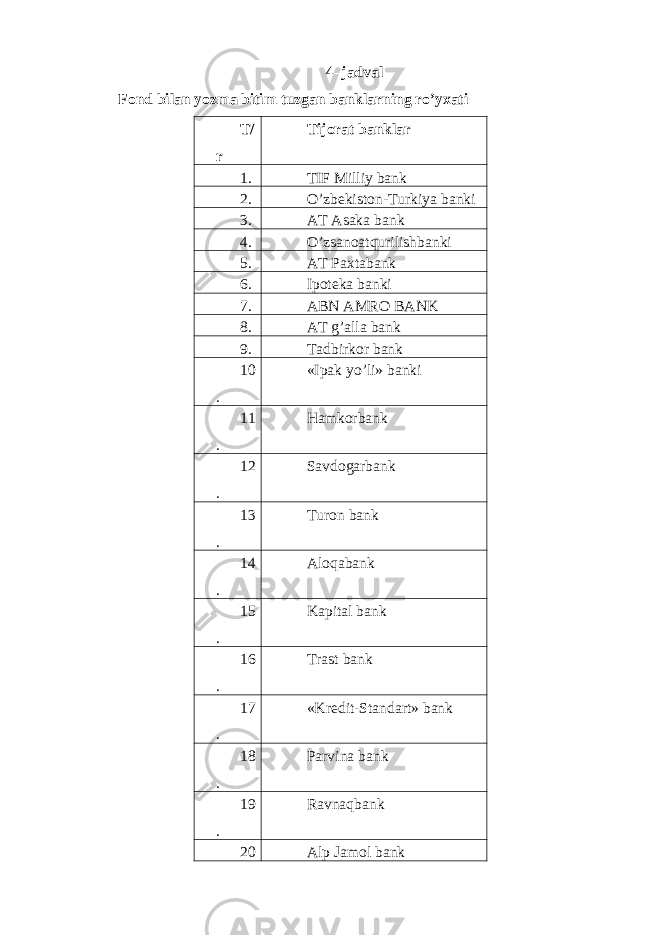 4 –jadval Fond bilan yozma bitim tuzgan banklarning ro’yxati T/ r Tijorat banklar 1. TIF Milliy bank 2. O’zbekiston-Turkiya banki 3. AT Asaka bank 4. O’zsanoatqurilishbanki 5. AT Paxtabank 6. Ipoteka banki 7. ABN AMRO BANK 8. AT g’alla bank 9. Tadbirkor bank 10 . «Ipak yo’li» banki 11 . Hamkorbank 12 . Savdogarbank 13 . Turon bank 14 . Aloqabank 15 . Kapital bank 16 . Trast bank 17 . «Kredit-Standart» bank 18 . Parvina bank 19 . Ravnaqbank 20 Alp Jamol bank 