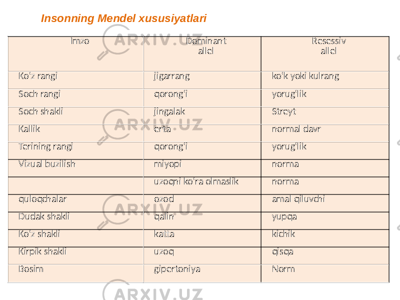 Imzo Dominant allel Resessiv allel Ko&#39;z rangi jigarrang ko&#39;k yoki kulrang Soch rangi qorong&#39;i yorug&#39;lik Soch shakli jingalak Streyt Kallik erta normal davr Terining rangi qorong&#39;i yorug&#39;lik Vizual buzilish miyopi norma uzoqni ko&#39;ra olmaslik norma quloqchalar ozod amal qiluvchi Dudak shakli qalin yupqa Ko&#39;z shakli katta kichik Kirpik shakli uzoq qisqa Bosim gipertoniya NormInsonning Mendel xususiyatlari 