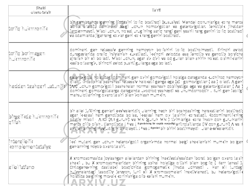 Shakl o&#39;zaro ta&#39;sir Ta&#39;rif to&#39;liq hukmronlik bir gen boshqa genning ifodasini to&#39;liq bostiradi (xususiyat Mendel qonunlariga ko&#39;ra meros bo&#39;lib o&#39;tadi), dominant belgi uchun homozigotlar va geterozigotlar. fenotipik jihatdan farqlanmaydi. Misol uchun, no&#39;xat urug&#39;ining sariq rangi geni yashil rang genini to&#39;liq bostiradi va odamlarda jigarrang ko&#39;zlar geni ko&#39;k rang genini bostiradi. to&#39;liq bo&#39;lmagan hukmronlik dominant gen retsessiv genning namoyon bo&#39;lishini to&#39;liq bostirolmaydi. Birinchi avlod duragaylarida oraliq irsiylanish kuzatiladi, ikkinchi avlodda esa fenotip va genotip bo&#39;yicha ajralish bir xil bo&#39;ladi. Misol uchun, agar siz qizil va oq gullar bilan shirin no&#39;xat o&#39;simliklarini kesib o&#39;tsangiz, birinchi avlod pushti gullarga ega bo&#39;ladi. haddan tashqari ustunlik geterozigota holatidagi dominant gen o&#39;zini gomozigotli holatga qaraganda kuchliroq namoyon qiladi. Drosophila pashshasi retsessiv halokatli genga ega (a) - gomozigotlar ( aa ) o&#39;ladi. A geni (AA) uchun gomozigotli pashshalar normal yashash qobiliyatiga ega va geterozigotalar ( Aa ) dominant gomozigotalarga qaraganda uzoqroq yashaydi va unumdorroqdir . Buni gen faolligi mahsulotlarining o&#39;zaro ta&#39;siri bilan izohlash mumkin. birgalikda hukmronlik qilish bir allel juftining genlari ekvivalentdir, ularning hech biri boshqasining harakatlarini bostiradi; agar ikkalasi ham genotipda bo&#39;lsa, ikkalasi ham o&#39;z ta&#39;sirini ko&#39;rsatadi. Kodominantlikning odatiy misoli - ABO (AB guruhi) va MN (guruh MN ) tizimlariga ko&#39;ra inson qon guruhlarini meros qilib olish . Genotipda J A va J B genlarining bir vaqtda mavjudligi eritrotsitlarda (IV qon guruhi) A va B antijenlarining mavjudligini aniqlaydi. J A va J B genlari bir-birini bostirmaydi - ular ekvivalentdir. interallelik komplementatsiya ikki mutant gen uchun heterozigotli organizmda normal belgi shakllanishi mumkin bo&#39;lgan genlarning noyob o&#39;zaro ta&#39;siri. allel istisno X xromosomasida joylashgan allellardan birining inaktivatsiyasidan iborat bo&#39;lgan o&#39;zaro ta&#39;sir shakli , bu X xromosomalaridan birining spiral holatiga o&#39;tishi bilan bog&#39;liq ( Barr tanasi ). Ontogenezning dastlabki bosqichida gomogametik jinsda uchraydi . Har xil turdagi hujayralardagi tasodifiy jarayon, turli xil X xromosomalari inaktivlanadi, bu heterozigotlik holatida belgining mozaik ko&#39;rinishiga olib kelishi mumkin. 