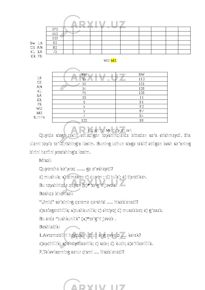 Sw LS GE AN KL RA ZR FS WU ME LS GE AN KL RA ZR FS WU ME Summa 1-topshiriq . Mantiqiy tanlash . Quyida sizga taklif etiladigan topshiriqlarda bittadan so ’ z etishmaydi . Siz ularni topib to ’ ldirishingiz lozim . Buning uchun sizga taklif etilgan besh so ’ zning birini harfini yozishingiz lozim . Misol : Quyoncha ko’proq ....... ga o’xshaydi? а) mushuk; в) оlmaxon с) quyon ; d) tulki; е) tipratikan. Bu topshiriqda quyon (с)* to’g’ri javob. Boshqa bir misol: “Umid” so’zining qarama-qarshisi ..... hisoblanadi ? а)хafagarchilik; в)tushkunlik; с) ehtiyoj d) muxabbat; е) g’azab. Bu erda “tushkunlik” (в)*to’g’ri javob . Boshladik! 1.Avtomobilni haydash uchun eng avvalo ..... kerak ? а)epchillik; в) ehtiyotkorlik; с) sabr; d) kuch; е)e’tiborlilik. 2.Televizorning zarur qismi .... hisoblanadi? 120 110 100 90 80 70 RW SW 15 110 11 101 14 109 21 109 16 11 6 91 5 90 5 87 7 94 100 99 