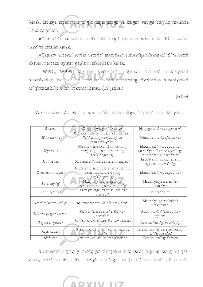 kerak. Bolaga topshiriqni to`g`ri bajarganiga va ketgan vaqtga bog`liq ravishda baho qo`yiladi. «Geometrik sxemalar» subtestida rangli qalamlar yordamida 10 ta sodda tasvirni chizish kerak. «Gaplar» subtesti sonlar qatorini takrorlash subtestiga o`xshaydi. Sinaluvchi eksperimentator aytgan gaplarni takrorlashi kerak. WISC, WPPSI shkalasi subtestlari birgalikda intellekt funktsiyalari xususiyatlari haqida, turli omillar ta’sirida ularning rivojlanish xususiyatlari to`g`risi da bilib olish imkonini beradi (19-jadval). jadval Veksler shkalasi subtestlari yordamida aniqlanadigan intellektual funktsiyalar Subtest O`rganilayotgan funktsiya Natijaga ta’sir etadigan omil Bilimdonlik Xotirada materialni uzoq vaqt saqlash. Tajribaning mavjudligi va assotsiatsiyalari Madaniy muhit, qiziqishlar Ziyraklik Mavhum tafakkur. Bilimlarning mavjudligi, tushunchalarning shakllanganligi Madaniyatli muloq o t qilish qonuniyati. Real vaziyatlarga munosabat. Diqqat hajmi Arifmetika Xotirada arifmetik amallarni saqlash Asosiy arifmetik amallarni egallash mumkinligi O`xshashini topish Aloqala r , o`zaro bog`lanishlar tahlili, verbal tushunchalarning shakllanganli g i Madaniyatli muloq o t qilish So`z boyligi Nutqning rivojlanganligi, tushunchalarning shakllanganligi Madaniyatga aralashish imkoniyati Sonli qatorlar Tez qayta esga tushirish, eshitish obrazlari Diqqat hajmi Rasmlar ketma-ketligi Munosabatlarni ko`rib idrok etish Madaniyatga aralashish imkoniyati Etishmayotgan qismlar Ko`rish idroki, analiz. Ko`rish obrazlari Atrof-muhitni idrok qilish tajribasi Figuralar yasash Ko`rish idroki, sintez. Ko`ruv harakat tahlili Harakat faolligi va aniqligi Koss kublari Shaklni idrok qilish, ko`rish idroki, analiz Harakat faolligi darajasi. Rangli ko`rish darajasi S h ifrlash Tez idrok qilish, ko`rish obrazlari Harakat faolligi darajasi Sinaluvchi ning aqliy taraqqiyot darajasini aniqlashda IQ ning oxirgi natijasi emas, balki har bir subtest bo`yicha olingan natijalarni ham ta h lil qilish katta 