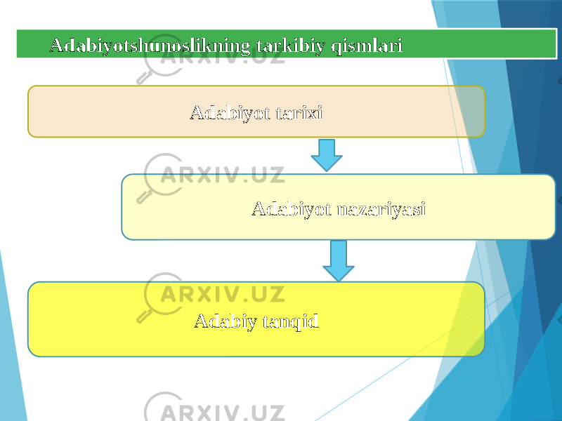  Adabiyotshunoslikning tarkibiy qismlari Adabiyot tarixi Adabiyot nazariyasi Adabiy tanqid 
