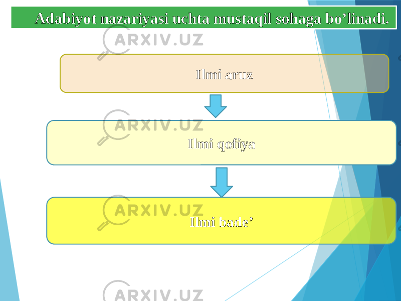  Adabiyot nazariyasi uchta mustaqil sohaga bo’linadi. Ilmi aruz Ilmi qofiya Ilmi bade’ 