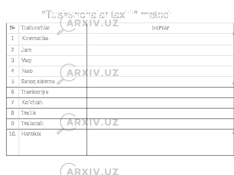 “ Tushunchalar taxlili” metodi № Tushunchlar Izohlar 1 Kinematika 2 Jism 3 Vaqt 4 Fazo 5 Sanoq sistema 6 Traektoriya 7 Ko’chish 8 Tezlik 9 Tezlanish 10. Harakat 