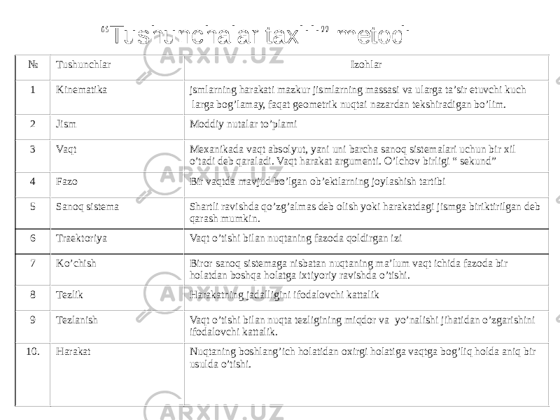 “ Tushunchalar taxlili” metodi № Tushunchlar Izohlar 1 Kinematika jsmlarning harakati mazkur jismlarning massasi va ularga ta’sir etuvchi kuch larga bog’lamay, faqat geometrik nuqtai nazardan tekshiradigan bo’lim. 2 Jism Moddiy nutalar to’plami 3 Vaqt Mexanikada vaqt absolyut, yani uni barcha sanoq sistemalari uchun bir xil o’tadi deb qaraladi. Vaqt harakat argumenti. O’lchov birligi “ sekund” 4 Fazo Bir vaqtda mavjud bo’lgan ob’ektlarning joylashish tartibi 5 Sanoq sistema Shartli ravishda qo’zg’almas deb olish yoki harakatdagi jismga biriktirilgan deb qarash mumkin. 6 Traektoriya Vaqt o’tishi bilan nuqtaning fazoda qoldirgan izi 7 Ko’chish Biror sanoq sistemaga nisbatan nuqtaning ma’lum vaqt ichida fazoda bir holatdan boshqa holatga ixtiyoriy ravishda o’tishi. 8 Tezlik Harakatning jadalligini ifodalovchi kattalik 9 Tezlanish Vaqt o’tishi bilan nuqta tezligining miqdor va yo’nalishi jihatidan o’zgarishini ifodalovchi kattalik. 10. Harakat Nuqtaning boshlang’ich holatidan oxirgi holatiga vaqtga bog’liq holda aniq bir usulda o’tishi. 