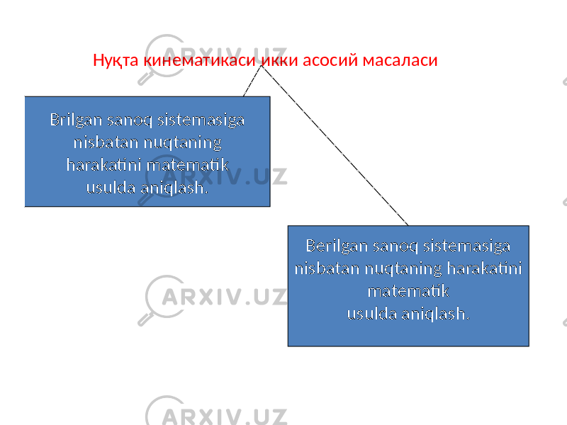 Нуқта кинематикаси икки асосий масаласи Brilgan sanoq sistemasiga nisbatan nuqtaning harakatini matematik usulda aniqlash. Berilgan sanoq sistemasiga nisbatan nuqtaning harakatini matematik usulda aniqlash. 