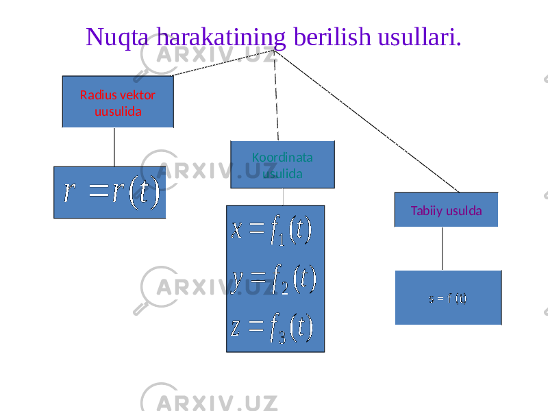 Nuqta harakatining berilish usullari. Radius vektor uusulida Koordinata usulida Tabiiy usulda s = f (t) ) ( t r r    ) ( ) ( ) ( 3 2 1 t f z t f y t f x    