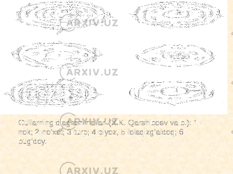 Gullarning diagrammallari (X.K. Qarshiboev va b.): 1- nok; 2-no‘xot; 3-turp; 4-piyoz, 5-lolaqizg‘aldoq; 6- bug‘doy. 