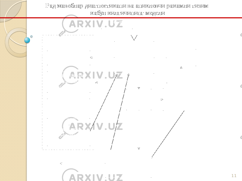 11Рад жавоблар диагностикани ва аникловчи ракамли тизим кабул килгичининг модели 