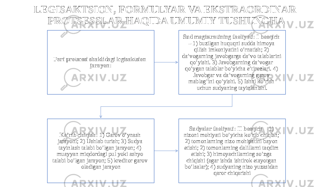 LEGISAKTSION, FORMULYAR VA EKSTRAORDINAR PROTSESSLAR HAQIDA UMUMIY TUSHUNCHA Pari protsessi shaklidagi legisaktsion jarayon: Sud magistratining faoliyati: I bosqich – 1) buzilgan huquqni sudda himoya qilish imkoniyatini o’rnatish; 2) da’vogarning javobgarga da’vo talablarini qo’yishi. 3) Javobgarning da’vogar qo’ygan talablar bo’yicha e’tirozlari. 4) Javobgar va da’vogarning garov mablag’ini qo’yishi. 5) Ishni ko’rish uchun sudyaning tayinlanishi. Ko’rib chiqish: 1) Garov o’ynash jarayoni; 2) Ushlab turish; 3) Sudya tayinlash talabi bo’lgan jarayon; 4) muayyan miqdordagi pul yoki ashyo talabi bo’lgan jarayon; 5) kreditor garov oladigan jarayon Sudyalar faoliyati: II bosqich – 1) nizoni mohiyati bo’yicha ko’rib chiqish; 2) tomonlarning nizo mohiyatini bayon etishi; 2) tomonlarning dalillarni taqdim etishi; 3) himoyachilarning so’zga chiqishi (agar ishda ishtirok etayotgan bo’lsalar); 4) sudyaning nizo yuzasidan qaror chiqarishi 