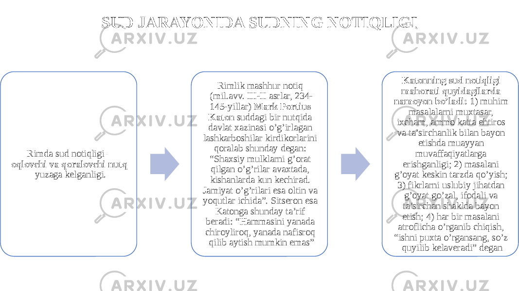 SUD JARAYONIDA SUDNING NOTIQLIGI Rimda sud notiqligi – oqlovchi va qoralovchi nutq yuzaga kelganligi. Rimlik mashhur notiq (mil.avv. III-II asrlar, 234- 145-yillar) Mark Portius Katon suddagi bir nutqida davlat xazinasi o’g’irlagan lashkarboshilar kirdikorlarini qoralab shunday degan: “Shaxsiy mulklarni g’orat qilgan o’g’rilar avaxtada, kishanlarda kun kechirad. Jamiyat o’g’rilari esa oltin va yoqutlar ichida”. Sitseron esa Katonga shunday ta’rif beradi: “Hammasini yanada chiroyliroq, yanada nafisroq qilib aytish mumkin emas” Katonning sud notiqligi mahorati quyidagilarda namoyon bo’ladi: 1) muhim masalalarni muxtasar, ixcham, ammo katta ehtiros va ta’sirchanlik bilan bayon etishda muayyan muvaffaqiyatlarga erishganligi; 2) masalani g’oyat keskin tarzda qo’yish; 3) fikrlarni uslubiy jihatdan g’oyat go’zal, ifodali va ta’sirchan shaklda bayon etish; 4) har bir masalani atroflicha o’rganib chiqish, “ishni puxta o’rgansang, so’z quyilib kelaveradi” degan 