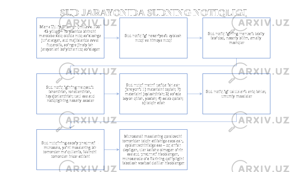 SUD JARAYONIDA SUDNING NOTIQLIGI Mark Tulliy Sitseron (mil.avv. 106- 43-yillar) – 25 yoshida birinchi marotaba xalq oldida nutq so’zlashga jur’at etgan, sud majlislarida avval fuqarolik, so’ngra jinoiy ish jarayonlari bo’yicha nutq so’zlagan Sud notiqligi nazariyasi: ayblash nutqi va himoya nutqi Sud notiqligining manbai: tabiiy iste’dod, nazariy bilim, amaliy mashqlar Sud notiqligining maqsadi: ishontirish, rohatlantirish, hayajonlantirish; usul esa sud notiqligining nazariy asoslar Sud nutqi matni ustida ishlash jarayoni: 1) materialni topish; 2) materialni joylashtirish; 3) so’zda bayon qilish, yozish; 4) eslab qolish; 5) talqin etish Sud notiqligi uslublari: aniq ishlar, umumiy masalalar Sud nutqining asosiy predmeti – munozara, ya’ni masalaning bir tomondan ma’qullanib, ikkinchi tomondan inkor etilishi Munozarali masalaning qoralovchi tomonidan talqin etilishiga asoslash, ayblanuvchinikiga esa – oqlanish deyilgan, ular kelisha olmagan o’rin esa sud predmeti hisoblangan, munozarada o’z fikrining qat’iyligini isbotlash vositasi dalillar hisoblangan 