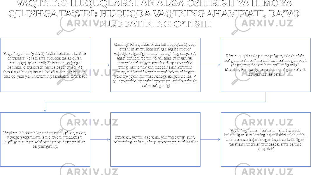 VAQTNING HUQUQLARNI AMALGA OSHIRISH VA HIMOYA QILISHGA TA’SIRI: HUQUQDA VAQTNING AHAMIYATI, DA’VO MUDDATINING O‘TISHI Vaqtning ahamiyati: 1) faktik holatlarni keltirib chiqarishi; 2) faktlarni huquqqa (talab qilish huquqiga) aylantiradi; 3) huquqni vujudga keltiradi, o’zgartiradi hamda bekor qiladi; 4) shaxslarga huquq beradi, ba’zilaridan esa huquqni olib qo’yadi yoki huquqning harakatini to’xtatadi Qadimgi Rim quldorlik davlati huquqida 1) vaqt o’tishi bilan mulkka bo’lgan egalik huquqi vujudga kelganligi; mulk huquqining subyekti, egasi bo’lishi uchun 25 yil talab qilinganligi; imoratlarni sotgan vaqtida 6 oy davomida uning kamchiliklari, nosozliklari ko’rinib qolsa, oldi-sotdi shartnomasi bekor qilingan yoki uy-joyni qimmat bahoga sotgan bo’lsa, 2 yil davomida bahosini qaytadan ko’rib chiqish lozim bo’lganligi Rim huquqida eslay olmaydigan, eslash qiyin bo’lgan, lekin ehtimoldan xoli bo’lmagan vaqt (davr) muddatlari ham qo’llanilganligi. Masalan, Pomponiy tomonidan qurilgan ko’prik bo’lgan bo’lsa kerak. Vaqtlarni hisoblash kalendar vaqti, yillar, oylar, voyaga yetganlikni tan oluvchi muddatlar, tug’ilgan kunlar kabi vaqtlar va davrlar bilan belgilanganligi Sutkalar, yarim kechalar, yilning oxirgi kuni, bahorning kelishi, diniy bayramlar kuni kabilar Vaqtning tamom bo’lishi – shartnomada ko’rsatilgan shartlarning bajarilishini talab etishi, shartnomada bajarilmagan taqdirda keltirilgan zararlarni undirish munosabatlarini keltirib chiqarishi 