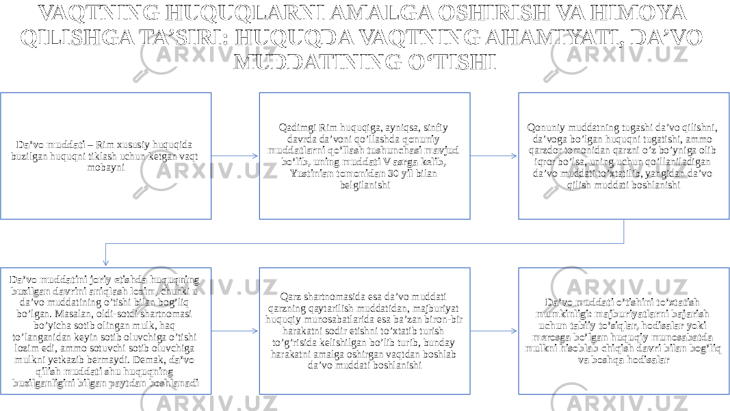 VAQTNING HUQUQLARNI AMALGA OSHIRISH VA HIMOYA QILISHGA TA’SIRI: HUQUQDA VAQTNING AHAMIYATI, DA’VO MUDDATINING O‘TISHI Da’vo muddati – Rim xususiy huquqida buzilgan huquqni tiklash uchun ketgan vaqt mobayni Qadimgi Rim huquqiga, ayniqsa, sinfiy davrda da’voni qo’llashda qonuniy muddatlarni qo’llash tushunchasi mavjud bo’lib, uning muddati V asrga kelib, Yustinian tomonidan 30 yil bilan belgilanishi Qonuniy muddatning tugashi da’vo qilishni, da’voga bo’lgan huquqni tugatishi, ammo qarzdor tomonidan qarzni o’z bo’yniga olib iqror bo’lsa, uning uchun qo’llaniladigan da’vo muddati to’xtatilib, yangidan da’vo qilish muddati boshlanishi Da’vo muddatini joriy etishda huquqning buzilgan davrini aniqlash lozim, chunki u da’vo muddatining o’tishi bilan bog’liq bo’lgan. Masalan, oldi-sotdi shartnomasi bo’yicha sotib olingan mulk, haq to’langanidan keyin sotib oluvchiga o’tishi lozim edi, ammo sotuvchi sotib oluvchiga mulkni yetkazib bermaydi. Demak, da’vo qilish muddati shu huquqning buzilganligini bilgan paytdan boshlanadi Qarz shartnomasida esa da’vo muddati qarzning qaytarilish muddatidan, majburiyat huquqiy munosabatlarida esa ba’zan biron-bir harakatni sodir etishni to’xtatib turish to’g’risida kelishilgan bo’lib turib, bunday harakatni amalga oshirgan vaqtdan boshlab da’vo muddati boshlanishi Da’vo muddati o’tishini to’xtatish mumkinligi: majburiyatlarni bajarish uchun tabiiy to’siqlar, hodisalar yoki merosga bo’lgan huquqiy munosabatda mulkni hisoblab chiqish davri bilan bog’liq va boshqa hodisalar 