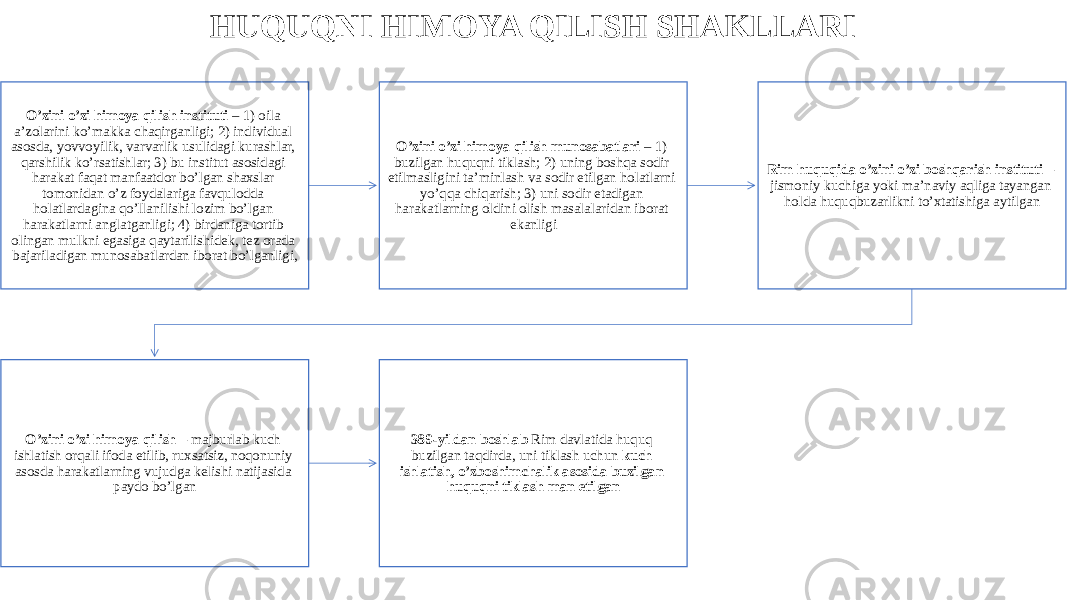 HUQUQNI HIMOYA QILISH SHAKLLARI O’zini o’zi himoya qilish instituti – 1) oila a’zolarini ko’makka chaqirganligi; 2) individual asosda, yovvoyilik, varvarlik usulidagi kurashlar, qarshilik ko’rsatishlar; 3) bu institut asosidagi harakat faqat manfaatdor bo’lgan shaxslar tomonidan o’z foydalariga favqulodda holatlardagina qo’llanilishi lozim bo’lgan harakatlarni anglatganligi; 4) birdaniga tortib olingan mulkni egasiga qaytarilishidek, tez orada bajariladigan munosabatlardan iborat bo’lganligi, O’zini o’zi himoya qilish munosabatlari – 1) buzilgan huquqni tiklash; 2) uning boshqa sodir etilmasligini ta’minlash va sodir etilgan holatlarni yo’qqa chiqarish; 3) uni sodir etadigan harakatlarning oldini olish masalalaridan iborat ekanligi Rim huquqida o’zini o’zi boshqarish instituti – jismoniy kuchiga yoki ma’naviy aqliga tayangan holda huquqbuzarlikni to’xtatishiga aytilgan O’zini o’zi himoya qilish – majburlab kuch ishlatish orqali ifoda etilib, ruxsatsiz, noqonuniy asosda harakatlarning vujudga kelishi natijasida paydo bo’lgan 389-yildan boshlab Rim davlatida huquq buzilgan taqdirda, uni tiklash uchun kuch ishlatish, o’zboshimchalik asosida buzilgan huquqni tiklash man etilgan 