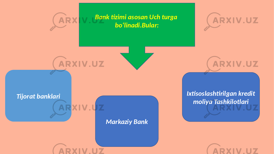 Bank tizimi asosan Uch turga boʻlinadi.Bular: Markaziy Bank Ixtisoslashtirilgan kredit moliya TashkilotlariTijorat banklari 