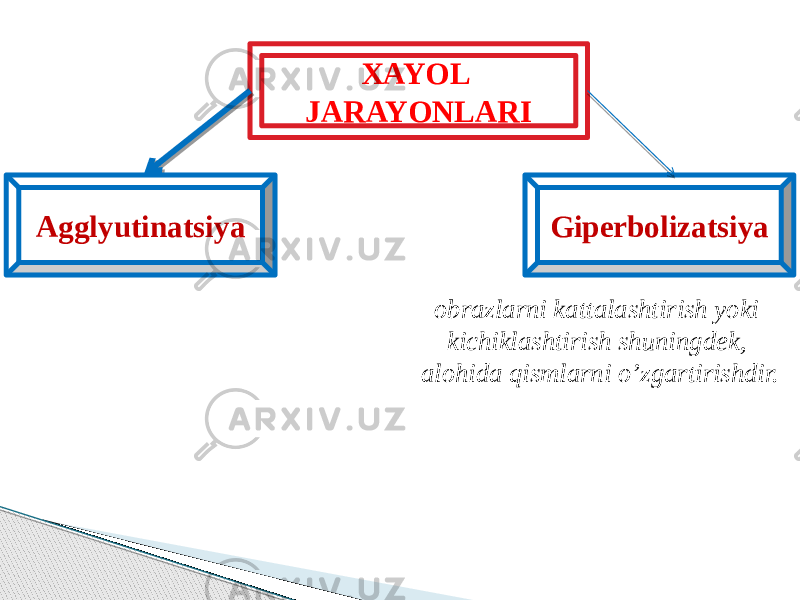 XAYOL JARAYONLARI Agglyutinatsiya Giperbolizatsiya obrazlarni kattalashtirish yoki kichiklashtirish shuningdek, alohida qismlarni o’zgartirishdir. 