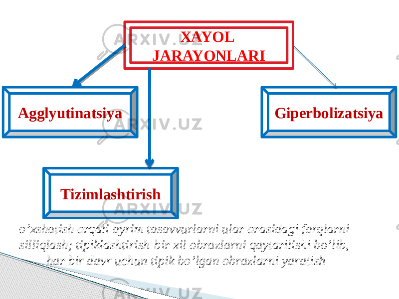 XAYOL JARAYONLARI Agglyutinatsiya Giperbolizatsiya Tizimlashtirish o’xshatish orqali ayrim tasavvurlarni ular orasidagi farqlarni silliqlash; tipiklashtirish-bir xil obrazlarni qaytarilishi bo’lib, har bir davr uchun tipik bo’lgan obrazlarni yaratish 