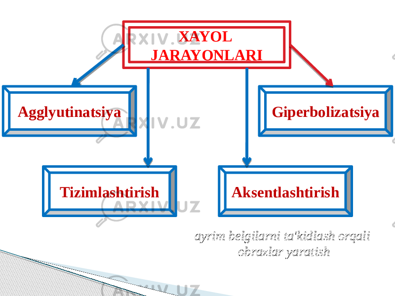 XAYOL JARAYONLARI Agglyutinatsiya Giperbolizatsiya Tizimlashtirish Aksentlashtirish ayrim belgilarni ta&#39;kidlash orqali obrazlar yaratish 