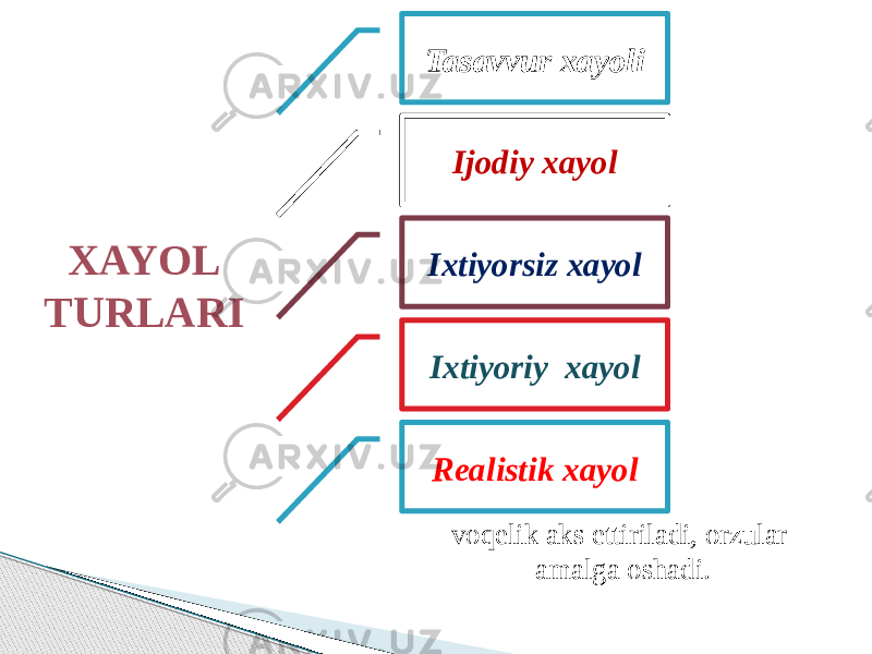 XAYOL TURLARI Tasavvur xayoli Ijodiy xayol Ixtiyorsiz xayol Ixtiyoriy xayol Realistik xayol voqelik aks ettiriladi, orzular amalga oshadi. 