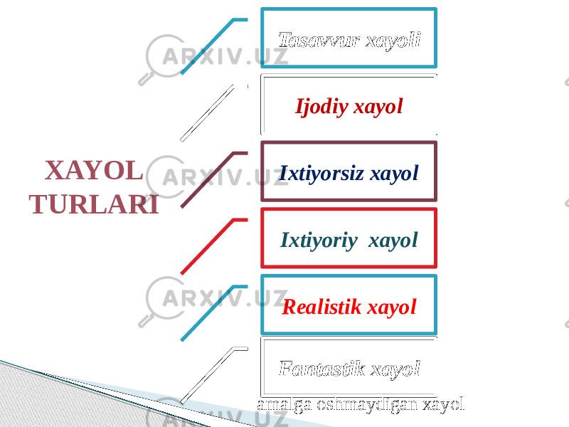 XAYOL TURLARI Tasavvur xayoli Ijodiy xayol Ixtiyorsiz xayol Ixtiyoriy xayol Realistik xayol Fantastik xayol amalga oshmaydigan xayol 