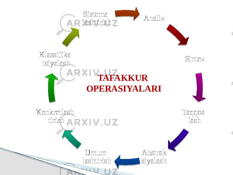 TAFAKKUR OPERASIYALARI Analiz Sintez Taqqos- lash Abstrak siyalash Umum- lashtirish Konkretlash- tirish Klassifika- tsiyalash Sistema- lashtirish 