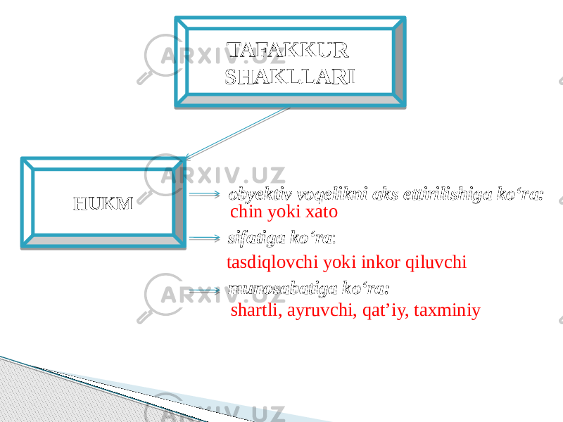 TAFAKKUR SHAKLLARI HUKM obyektiv voqelikni aks ettirilishiga ko‘ra: chin yoki xato sifatiga ko‘ra : tasdiqlovchi yoki inkor qiluvchi munosabatiga ko‘ra: shartli, ayruvchi, qat’iy, taxminiy 08 2834 34 