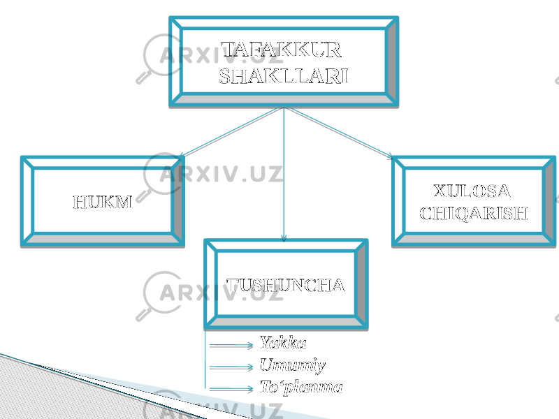 TAFAKKUR SHAKLLARI HUKM XULOSA CHIQARISH TUSHUNCHA Yakka Umumiy To‘planma 08 2834 34 01 38 08 