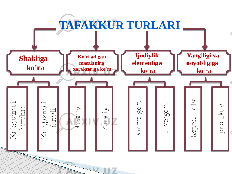 TAFAKKUR TURLARI Shakliga ko&#39;raK o &#39;rg a z m a li- h a ra k a t K o &#39;rg a z m a li- o b ra z li Ko&#39;riladigan masalaning xarakteriga ko&#39;ra Ijodiylik elementiga ko&#39;ra Yangiligi va noyobligiga ko&#39;ra N a z a riy A m a liy K o n v e rg e n t D iv e rg e n t R e p ro d u k tiv p ro d u k tiv 28 22 1D 05 2F0B0E 03 1A 16 03 060C20 17 03 0B03 19 03 07 1D 05 2F0B0E 03 1A 16 03 060C20 05 12 0B03 1A 060C 0A 20 36 0F32 1B 22 03 16 22 2A 03 1A 03 0B0C04 23 16 03 060C04 01 1D 05 0D 09 18 0B0E 18 0D 0701 30 0C09 18 0B0E 18 0D 07 31 18 11 0B05 10 0A 19 070C09 11 0B05 10 0A 19 070C09 01 