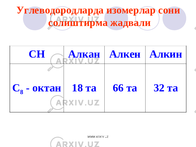 Углеводород ларда изомерлар сони солиштирма жадвали СН Алкан Алкен Алкин С 8 - октан 18 та 66 та 32 та WWW.ARXIV.UZ 