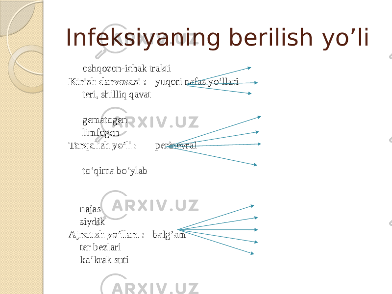 Infeksiyaning berilish yo’li oshqozon-ichak trakti Kirish darvozasi : yuqori nafas yo‘llari teri, shilliq qavat gematogen limfogen Tarqalish yo‘li : perinevral to‘qima bo‘ylab najas siydik Ajratish yo‘llari : balg’am ter bezlari ko’krak suti 