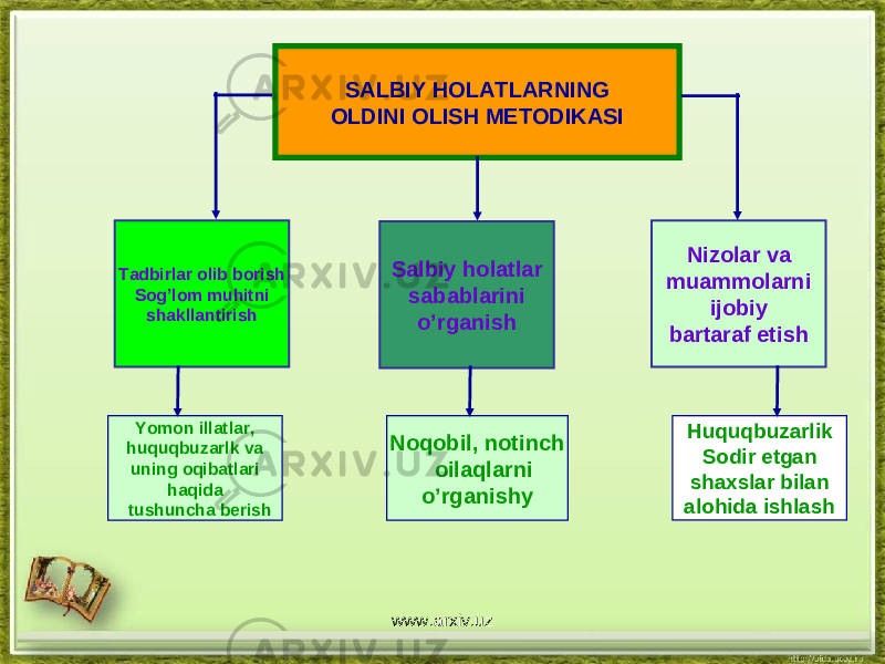 SALBIY HOLATLARNING OLDINI OLISH METODIKASI Tadbirlar olib borish Sog’lom muhitni shakllantirish Salbiy holatlar sabablarini o’rganish Yomon illatlar, huquqbuzarlk va uning oqibatlari haqida tushuncha berish Noqobil, notinch oilaqlarni o’rganishy Huquqbuzarlik Sodir etgan shaxslar bilan alohida ishlash Nizolar va muammolarni ijobiy bartaraf etish www.arxiv.uz 